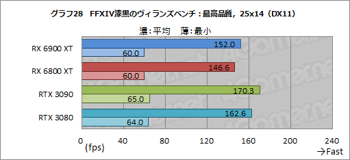 画像ギャラリー No.048のサムネイル画像 / 「Radeon RX 6900 XT」レビュー。フルスペック版Navi 2X搭載のRadeon最上位モデルは,GeForce RTX 3090と戦える製品なのか