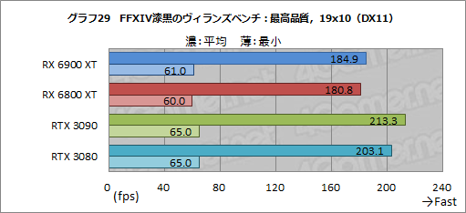 画像ギャラリー No.049のサムネイル画像 / 「Radeon RX 6900 XT」レビュー。フルスペック版Navi 2X搭載のRadeon最上位モデルは,GeForce RTX 3090と戦える製品なのか