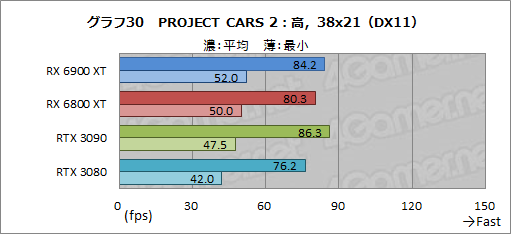 画像ギャラリー No.050のサムネイル画像 / 「Radeon RX 6900 XT」レビュー。フルスペック版Navi 2X搭載のRadeon最上位モデルは,GeForce RTX 3090と戦える製品なのか