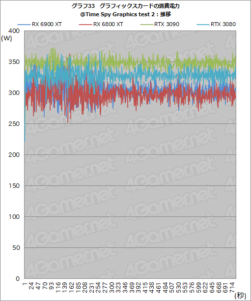 画像ギャラリー No.053のサムネイル画像 / 「Radeon RX 6900 XT」レビュー。フルスペック版Navi 2X搭載のRadeon最上位モデルは,GeForce RTX 3090と戦える製品なのか