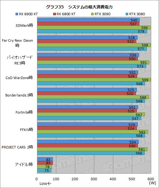 画像ギャラリー No.055のサムネイル画像 / 「Radeon RX 6900 XT」レビュー。フルスペック版Navi 2X搭載のRadeon最上位モデルは,GeForce RTX 3090と戦える製品なのか