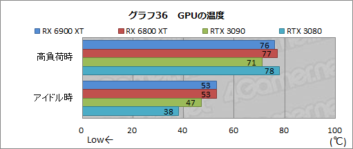 画像ギャラリー No.056のサムネイル画像 / 「Radeon RX 6900 XT」レビュー。フルスペック版Navi 2X搭載のRadeon最上位モデルは,GeForce RTX 3090と戦える製品なのか