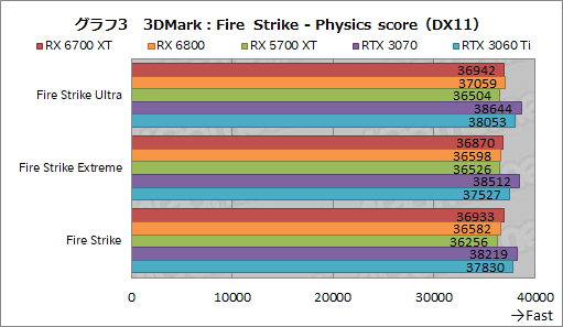 画像ギャラリー No.019のサムネイル画像 / 「Radeon RX 6700 XT」レビュー。RDNA 2世代のミドルクラス市場向けGPUは,RTX 3060 Tiと戦える実力を有する