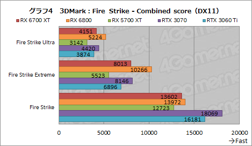画像ギャラリー No.020のサムネイル画像 / 「Radeon RX 6700 XT」レビュー。RDNA 2世代のミドルクラス市場向けGPUは,RTX 3060 Tiと戦える実力を有する