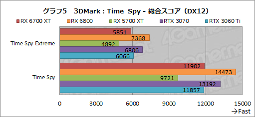 画像ギャラリー No.021のサムネイル画像 / 「Radeon RX 6700 XT」レビュー。RDNA 2世代のミドルクラス市場向けGPUは,RTX 3060 Tiと戦える実力を有する