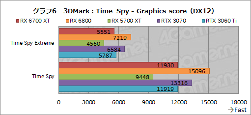 画像ギャラリー No.022のサムネイル画像 / 「Radeon RX 6700 XT」レビュー。RDNA 2世代のミドルクラス市場向けGPUは,RTX 3060 Tiと戦える実力を有する
