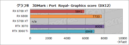 画像ギャラリー No.024のサムネイル画像 / 「Radeon RX 6700 XT」レビュー。RDNA 2世代のミドルクラス市場向けGPUは,RTX 3060 Tiと戦える実力を有する