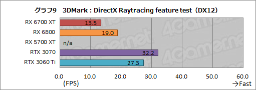 画像ギャラリー No.025のサムネイル画像 / 「Radeon RX 6700 XT」レビュー。RDNA 2世代のミドルクラス市場向けGPUは,RTX 3060 Tiと戦える実力を有する