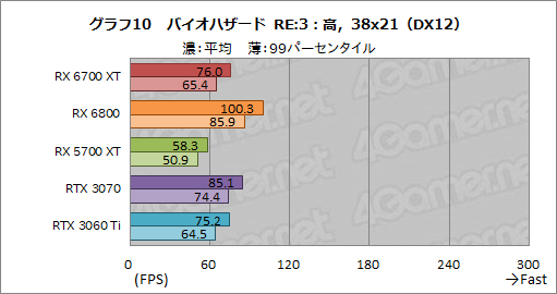 画像ギャラリー No.026のサムネイル画像 / 「Radeon RX 6700 XT」レビュー。RDNA 2世代のミドルクラス市場向けGPUは,RTX 3060 Tiと戦える実力を有する