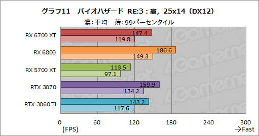 画像ギャラリー No.027のサムネイル画像 / 「Radeon RX 6700 XT」レビュー。RDNA 2世代のミドルクラス市場向けGPUは,RTX 3060 Tiと戦える実力を有する