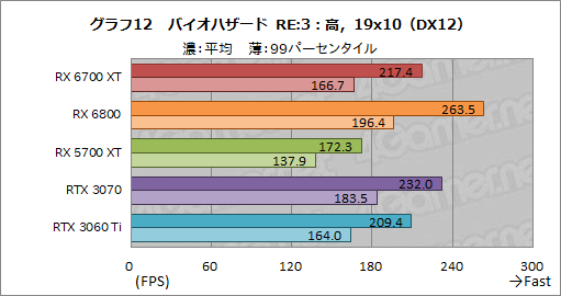 画像ギャラリー No.028のサムネイル画像 / 「Radeon RX 6700 XT」レビュー。RDNA 2世代のミドルクラス市場向けGPUは,RTX 3060 Tiと戦える実力を有する