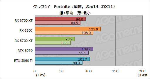 画像ギャラリー No.033のサムネイル画像 / 「Radeon RX 6700 XT」レビュー。RDNA 2世代のミドルクラス市場向けGPUは,RTX 3060 Tiと戦える実力を有する