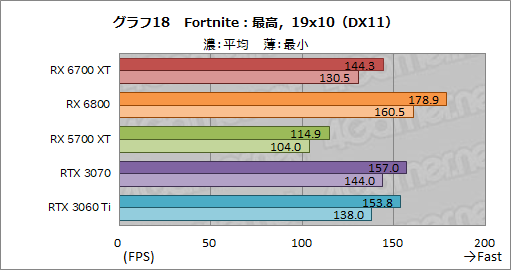 画像ギャラリー No.034のサムネイル画像 / 「Radeon RX 6700 XT」レビュー。RDNA 2世代のミドルクラス市場向けGPUは,RTX 3060 Tiと戦える実力を有する