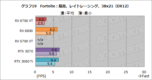 画像ギャラリー No.035のサムネイル画像 / 「Radeon RX 6700 XT」レビュー。RDNA 2世代のミドルクラス市場向けGPUは,RTX 3060 Tiと戦える実力を有する