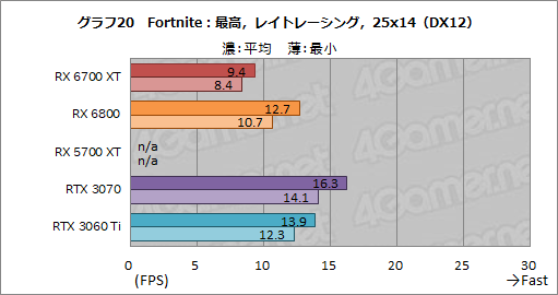 画像ギャラリー No.036のサムネイル画像 / 「Radeon RX 6700 XT」レビュー。RDNA 2世代のミドルクラス市場向けGPUは,RTX 3060 Tiと戦える実力を有する