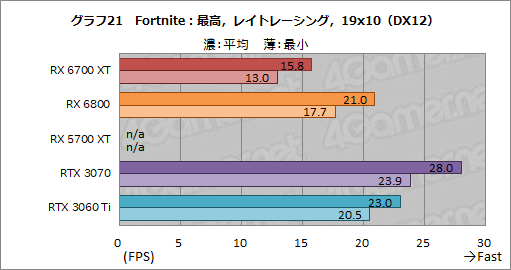 画像ギャラリー No.037のサムネイル画像 / 「Radeon RX 6700 XT」レビュー。RDNA 2世代のミドルクラス市場向けGPUは,RTX 3060 Tiと戦える実力を有する