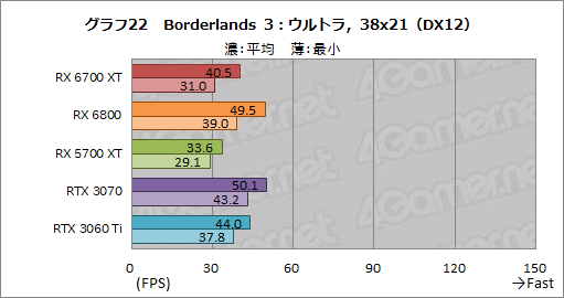 画像ギャラリー No.038のサムネイル画像 / 「Radeon RX 6700 XT」レビュー。RDNA 2世代のミドルクラス市場向けGPUは,RTX 3060 Tiと戦える実力を有する