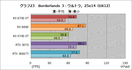 画像ギャラリー No.039のサムネイル画像 / 「Radeon RX 6700 XT」レビュー。RDNA 2世代のミドルクラス市場向けGPUは,RTX 3060 Tiと戦える実力を有する