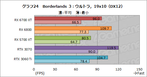画像ギャラリー No.040のサムネイル画像 / 「Radeon RX 6700 XT」レビュー。RDNA 2世代のミドルクラス市場向けGPUは,RTX 3060 Tiと戦える実力を有する