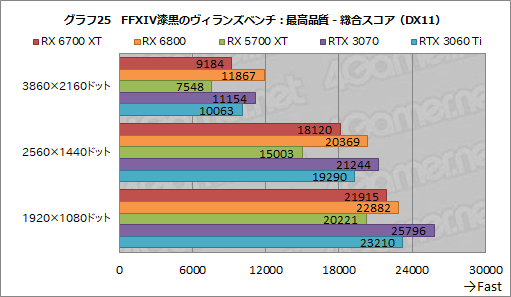 画像ギャラリー No.041のサムネイル画像 / 「Radeon RX 6700 XT」レビュー。RDNA 2世代のミドルクラス市場向けGPUは,RTX 3060 Tiと戦える実力を有する
