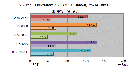 画像ギャラリー No.043のサムネイル画像 / 「Radeon RX 6700 XT」レビュー。RDNA 2世代のミドルクラス市場向けGPUは,RTX 3060 Tiと戦える実力を有する