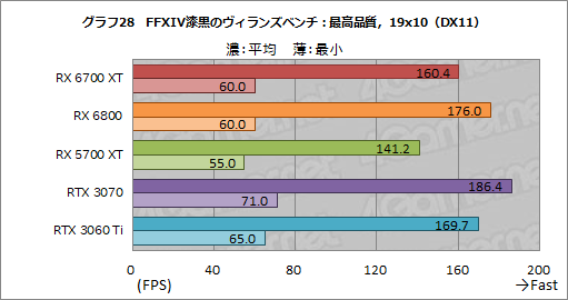 画像ギャラリー No.044のサムネイル画像 / 「Radeon RX 6700 XT」レビュー。RDNA 2世代のミドルクラス市場向けGPUは,RTX 3060 Tiと戦える実力を有する