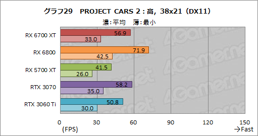 画像ギャラリー No.045のサムネイル画像 / 「Radeon RX 6700 XT」レビュー。RDNA 2世代のミドルクラス市場向けGPUは,RTX 3060 Tiと戦える実力を有する