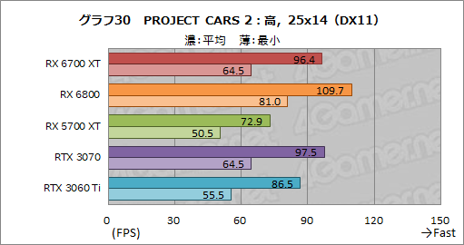 画像ギャラリー No.046のサムネイル画像 / 「Radeon RX 6700 XT」レビュー。RDNA 2世代のミドルクラス市場向けGPUは,RTX 3060 Tiと戦える実力を有する