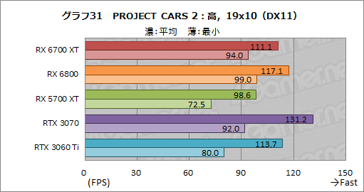 画像ギャラリー No.047のサムネイル画像 / 「Radeon RX 6700 XT」レビュー。RDNA 2世代のミドルクラス市場向けGPUは,RTX 3060 Tiと戦える実力を有する