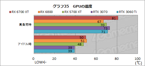 画像ギャラリー No.051のサムネイル画像 / 「Radeon RX 6700 XT」レビュー。RDNA 2世代のミドルクラス市場向けGPUは,RTX 3060 Tiと戦える実力を有する
