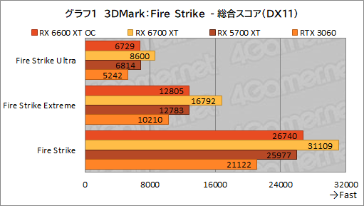 ꡼ No.009Υͥ / MSIRadeon RX 6600 XT GAMING X 8GBץӥ塼˾Υߥɥ륯饹ԾNavi 2XGeForce RTX 3060廊Τ
