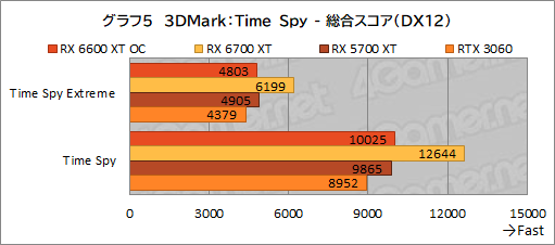 ꡼ No.013Υͥ / MSIRadeon RX 6600 XT GAMING X 8GBץӥ塼˾Υߥɥ륯饹ԾNavi 2XGeForce RTX 3060廊Τ