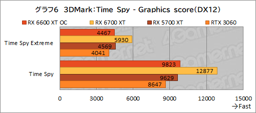 ꡼ No.014Υͥ / MSIRadeon RX 6600 XT GAMING X 8GBץӥ塼˾Υߥɥ륯饹ԾNavi 2XGeForce RTX 3060廊Τ