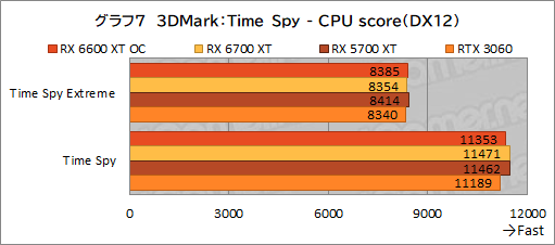 ꡼ No.015Υͥ / MSIRadeon RX 6600 XT GAMING X 8GBץӥ塼˾Υߥɥ륯饹ԾNavi 2XGeForce RTX 3060廊Τ