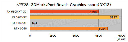 ꡼ No.016Υͥ / MSIRadeon RX 6600 XT GAMING X 8GBץӥ塼˾Υߥɥ륯饹ԾNavi 2XGeForce RTX 3060廊Τ