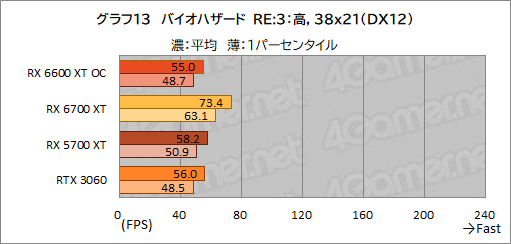 ꡼ No.021Υͥ / MSIRadeon RX 6600 XT GAMING X 8GBץӥ塼˾Υߥɥ륯饹ԾNavi 2XGeForce RTX 3060廊Τ