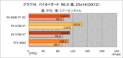 ꡼ No.022Υͥ / MSIRadeon RX 6600 XT GAMING X 8GBץӥ塼˾Υߥɥ륯饹ԾNavi 2XGeForce RTX 3060廊Τ