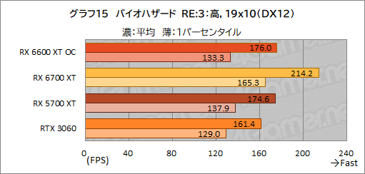 ꡼ No.023Υͥ / MSIRadeon RX 6600 XT GAMING X 8GBץӥ塼˾Υߥɥ륯饹ԾNavi 2XGeForce RTX 3060廊Τ