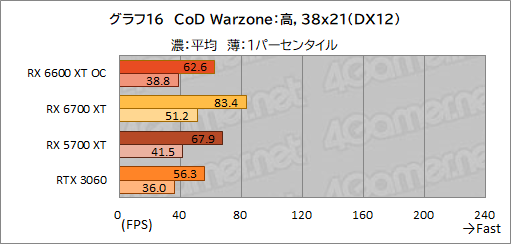 ꡼ No.024Υͥ / MSIRadeon RX 6600 XT GAMING X 8GBץӥ塼˾Υߥɥ륯饹ԾNavi 2XGeForce RTX 3060廊Τ