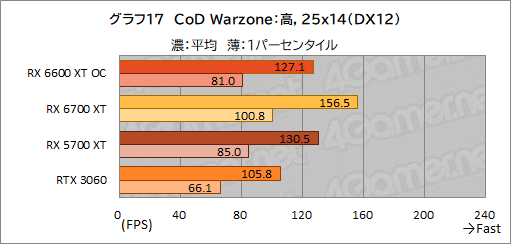 ꡼ No.025Υͥ / MSIRadeon RX 6600 XT GAMING X 8GBץӥ塼˾Υߥɥ륯饹ԾNavi 2XGeForce RTX 3060廊Τ