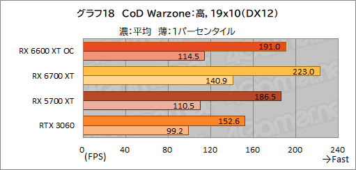 ꡼ No.026Υͥ / MSIRadeon RX 6600 XT GAMING X 8GBץӥ塼˾Υߥɥ륯饹ԾNavi 2XGeForce RTX 3060廊Τ