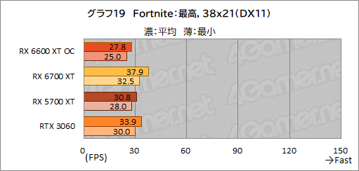 ꡼ No.027Υͥ / MSIRadeon RX 6600 XT GAMING X 8GBץӥ塼˾Υߥɥ륯饹ԾNavi 2XGeForce RTX 3060廊Τ