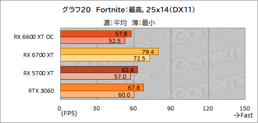 ꡼ No.028Υͥ / MSIRadeon RX 6600 XT GAMING X 8GBץӥ塼˾Υߥɥ륯饹ԾNavi 2XGeForce RTX 3060廊Τ