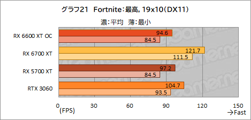 ꡼ No.029Υͥ / MSIRadeon RX 6600 XT GAMING X 8GBץӥ塼˾Υߥɥ륯饹ԾNavi 2XGeForce RTX 3060廊Τ