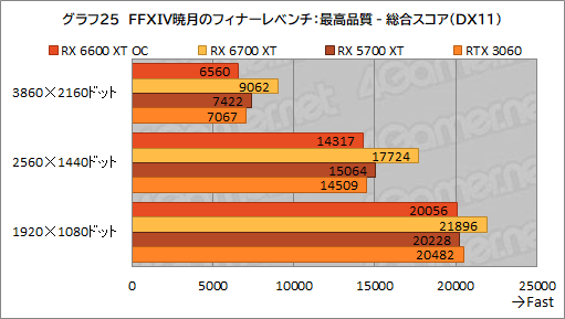 ꡼ No.033Υͥ / MSIRadeon RX 6600 XT GAMING X 8GBץӥ塼˾Υߥɥ륯饹ԾNavi 2XGeForce RTX 3060廊Τ