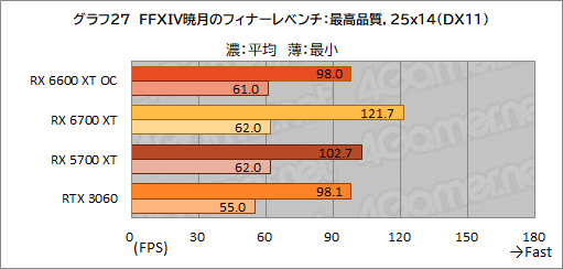 ꡼ No.035Υͥ / MSIRadeon RX 6600 XT GAMING X 8GBץӥ塼˾Υߥɥ륯饹ԾNavi 2XGeForce RTX 3060廊Τ