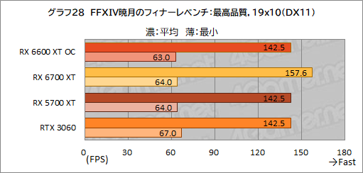 ꡼ No.036Υͥ / MSIRadeon RX 6600 XT GAMING X 8GBץӥ塼˾Υߥɥ륯饹ԾNavi 2XGeForce RTX 3060廊Τ