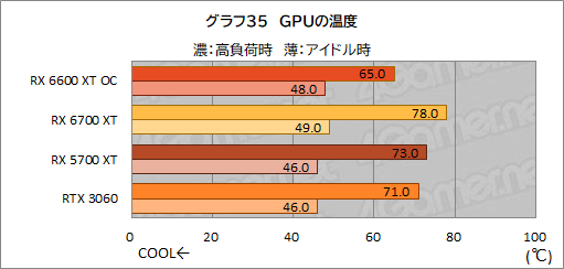꡼ No.043Υͥ / MSIRadeon RX 6600 XT GAMING X 8GBץӥ塼˾Υߥɥ륯饹ԾNavi 2XGeForce RTX 3060廊Τ