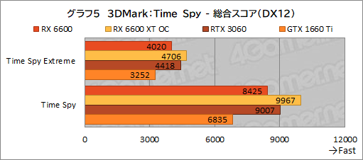 ꡼ No.022Υͥ / Radeon RX 6600ܥɡPULSE RX 6600 Gamingץӥ塼̥ǥGeForce RTX 3060Ȥǽõ