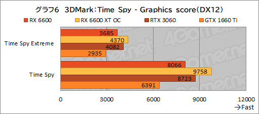 ꡼ No.023Υͥ / Radeon RX 6600ܥɡPULSE RX 6600 Gamingץӥ塼̥ǥGeForce RTX 3060Ȥǽõ